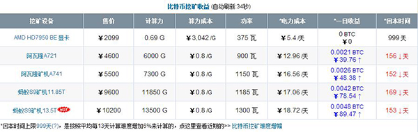 2017一个比特币要挖多久