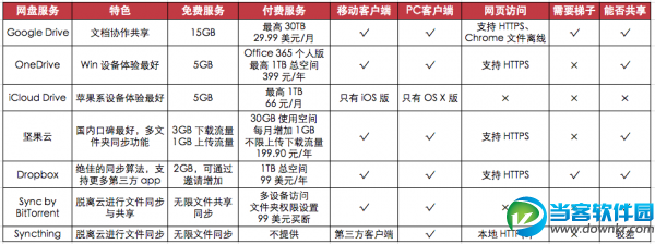 360云盘关闭后选择什么云盘好 资源转到哪个云盘好