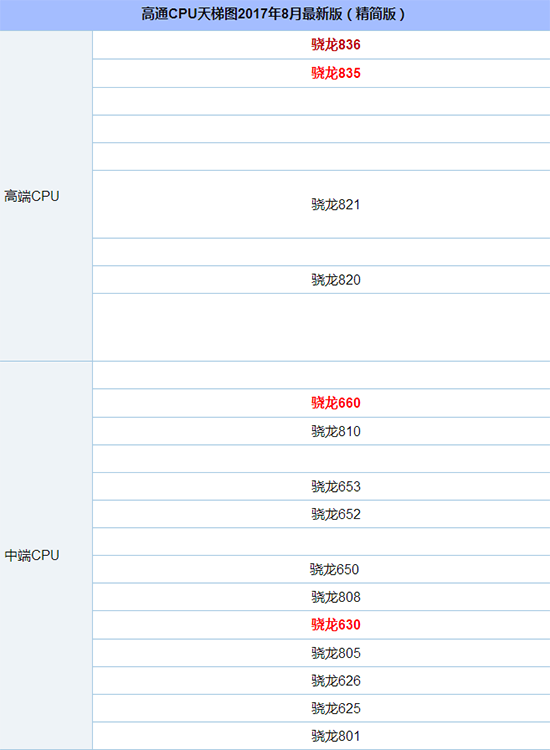 骁龙CPU天梯图