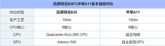 高通骁龙835和苹果A11哪个更好