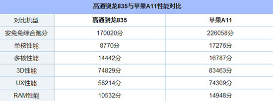 高通骁龙835和苹果A11哪个更好