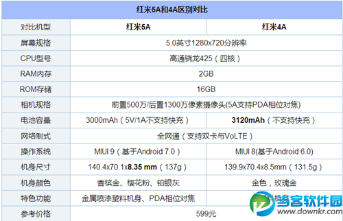 红米5A与红米4A区别对比