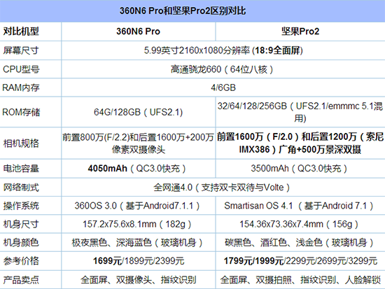 坚果Pro2和360N6 Pro2哪个好