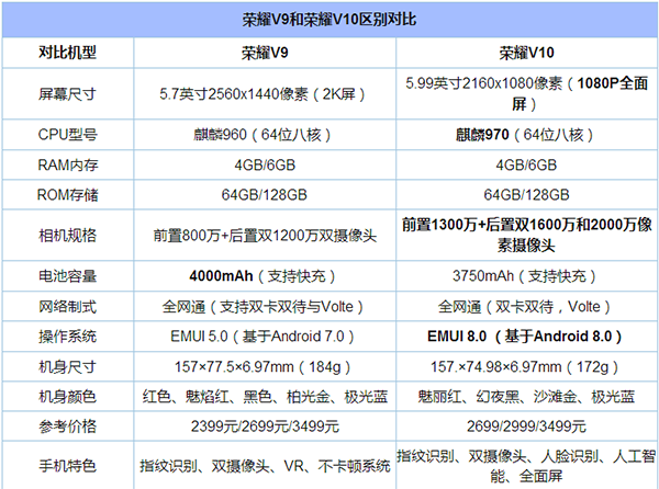 荣耀V10与荣耀V9区别对比