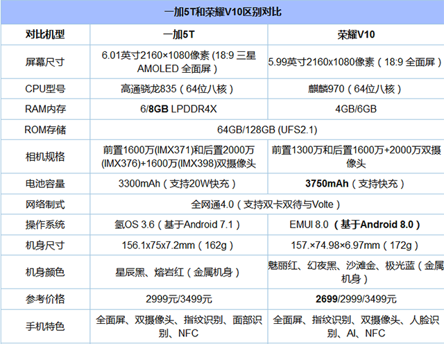 一加5T与荣耀V10区别对比介绍