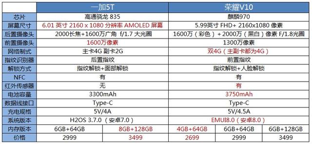 一加5T与荣耀V10区别对比介绍