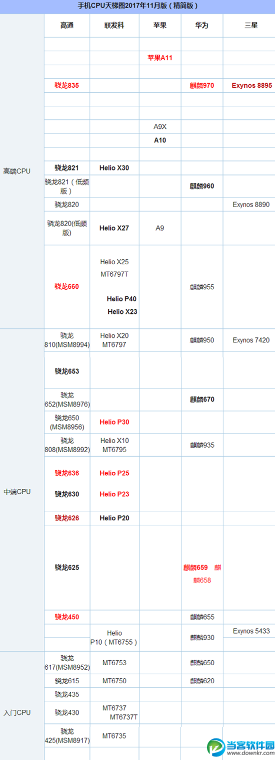 2017年12月手机CPU天梯图