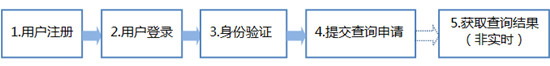 个人征信查询网址 个人征信怎么查询 征信中心个人信用信息服务平台入口