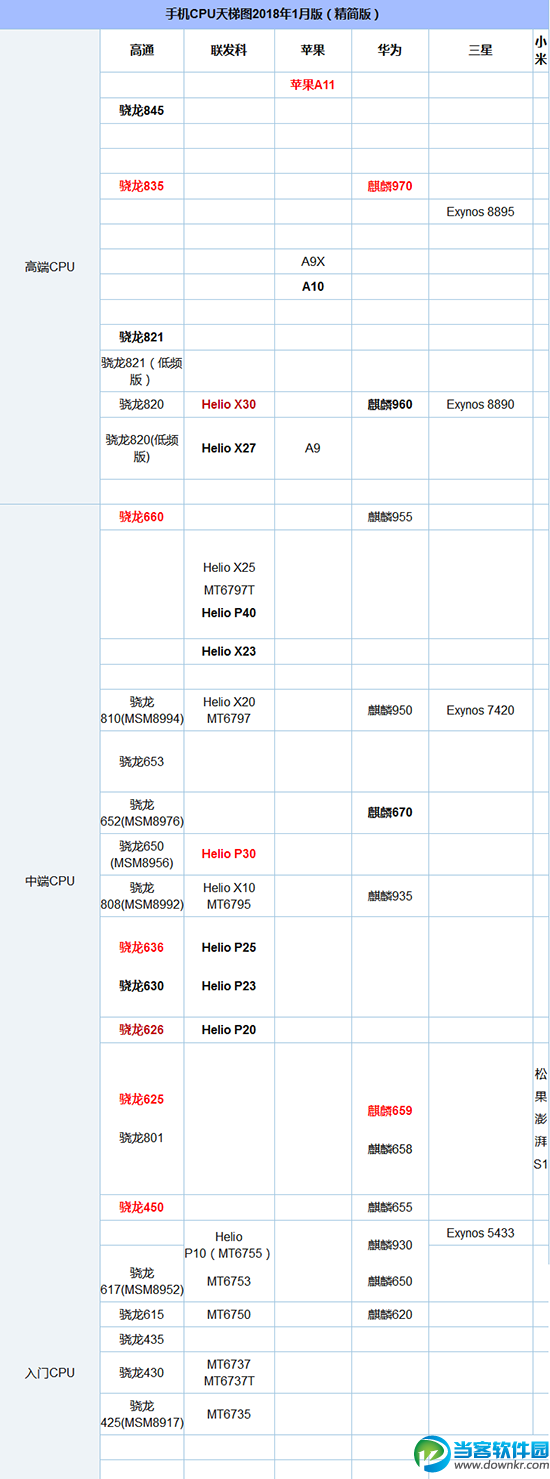 手机CPU天梯图2018年2月最新版