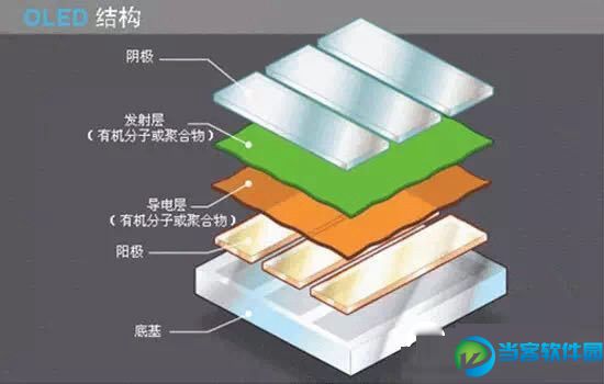 OLED和LED区别对比