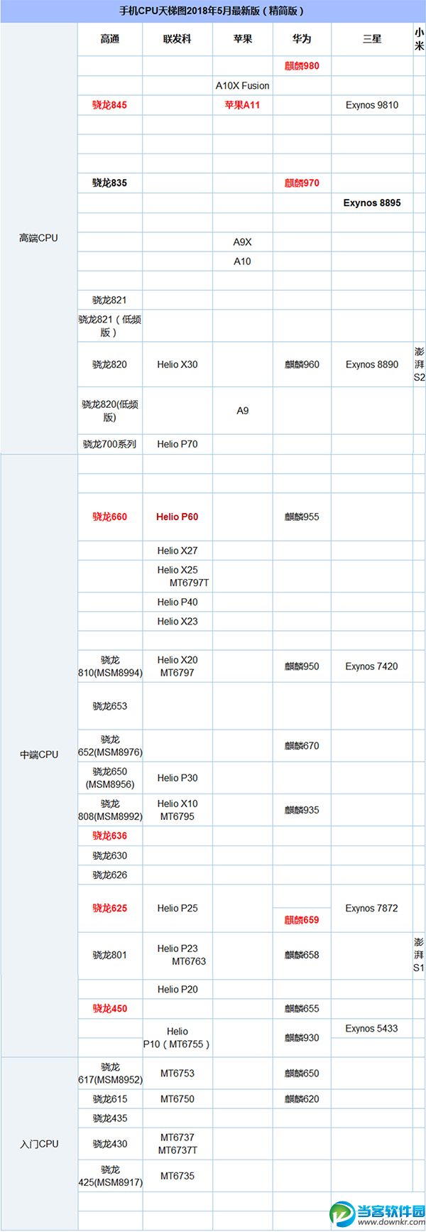 手机CPU天梯图2018年5月最新版,五月手机处理器天梯排行