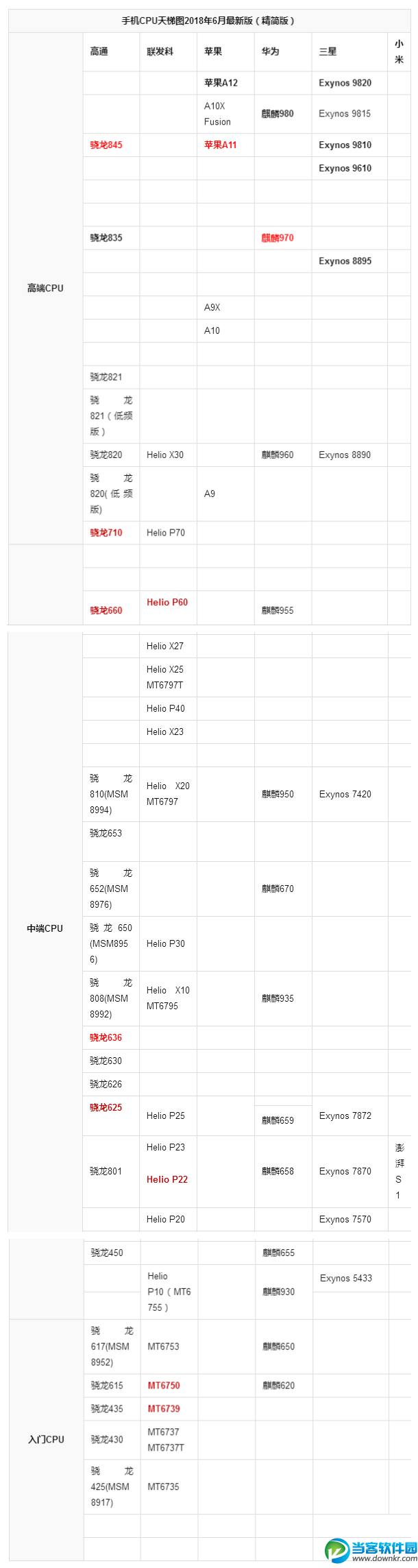 手机CPU天梯图2018年6月版,秒懂手机CPU性能排行