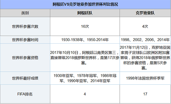 世界杯阿根廷vs克罗地亚谁会赢,阿根廷vs克罗地亚比分预测