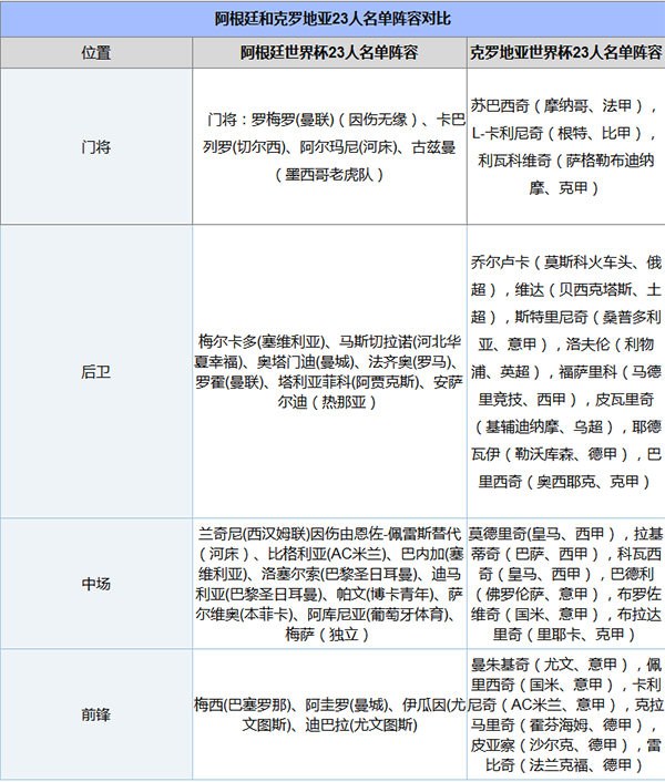 世界杯阿根廷vs克罗地亚谁会赢,阿根廷vs克罗地亚比分预测