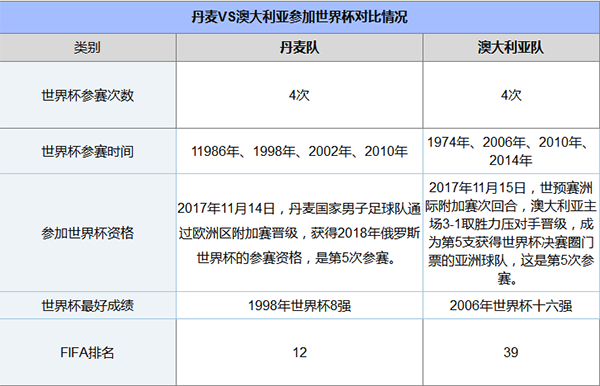 2018世界杯丹麦vs澳大利亚谁会赢,丹麦vs澳大利亚比分预测