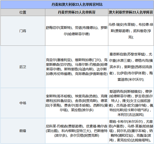 2018世界杯丹麦vs澳大利亚谁会赢,丹麦vs澳大利亚比分预测