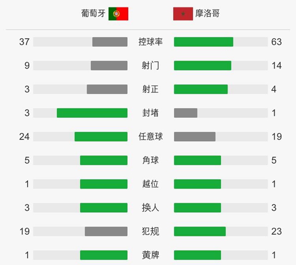 葡萄牙1-0摩洛哥视频回放