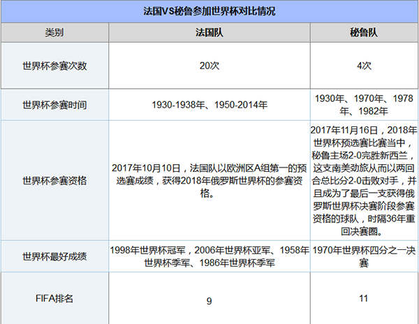 2018世界杯法国vs秘鲁谁会赢,法国vs秘鲁比分预测