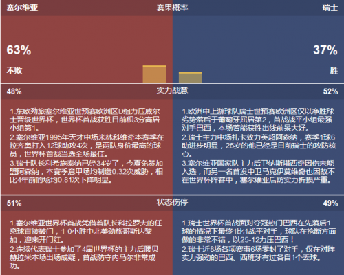 2018世界杯塞尔维亚vs瑞士谁会赢,塞尔维亚vs瑞士比分预测