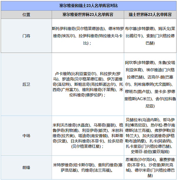 2018世界杯塞尔维亚vs瑞士谁会赢,塞尔维亚vs瑞士比分预测