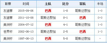 2018世界杯巴西vs哥斯达黎加谁会赢,巴西vs哥斯达黎加比分预测