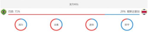 2018世界杯巴西vs哥斯达黎加谁会赢,巴西vs哥斯达黎加比分预测