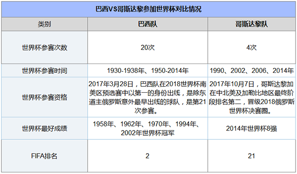 2018世界杯巴西vs哥斯达黎加谁会赢,巴西vs哥斯达黎加比分预测