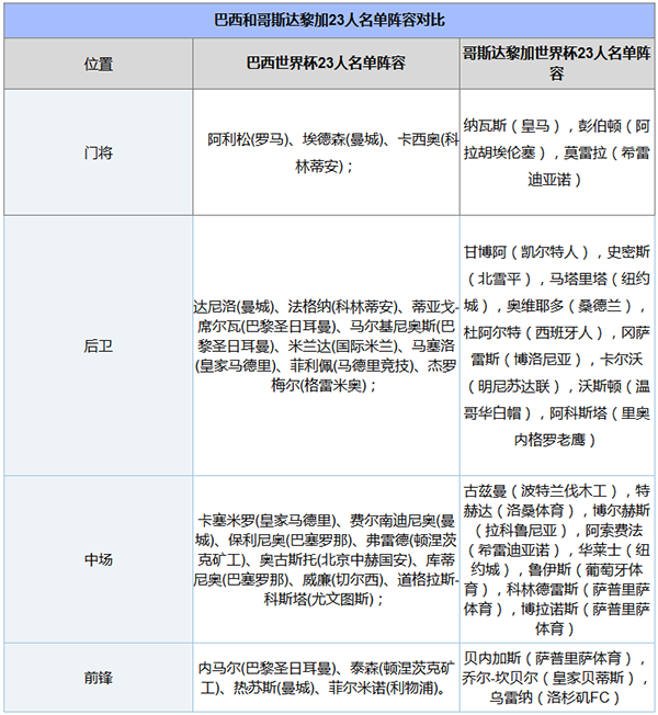 2018世界杯巴西vs哥斯达黎加谁会赢,巴西vs哥斯达黎加比分预测