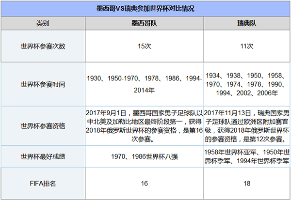 2018世界杯墨西哥vs瑞典谁会赢,墨西哥vs瑞典比分预测