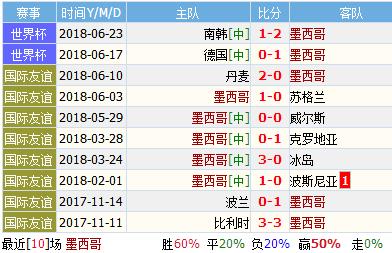 2018世界杯墨西哥vs瑞典谁会赢,墨西哥vs瑞典比分预测