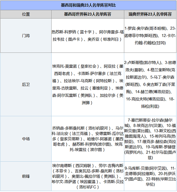 2018世界杯墨西哥vs瑞典谁会赢,墨西哥vs瑞典比分预测