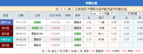 2018世界杯西班牙vs俄罗斯比分预测,西班牙vs俄罗斯实力对比分析