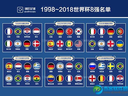 2018世界杯八强出炉,6届世界杯的八强国家分析（附1/4决赛对阵赛程）