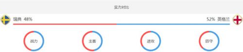 2018世界杯1/4决赛瑞典vs英格兰比分预测,瑞典vs英格兰胜率实力分析