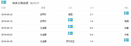 2018世界杯1/4决赛瑞典vs英格兰比分预测,瑞典vs英格兰胜率实力分析