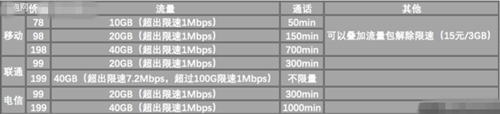 无限流量套餐哪家好,三大运营商不限量套餐对比