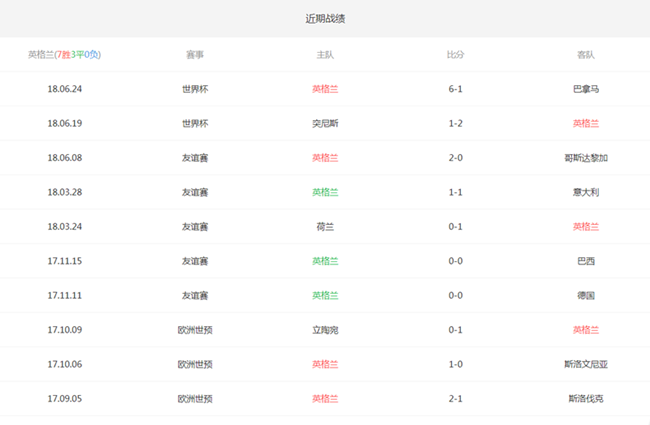 2018世界杯比利时VS英格兰首发阵容及比分预测以及队战力分析