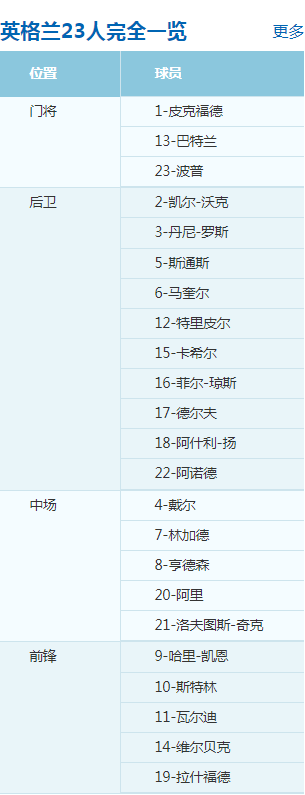 2018世界杯比利时VS英格兰首发阵容及比分预测以及队战力分析