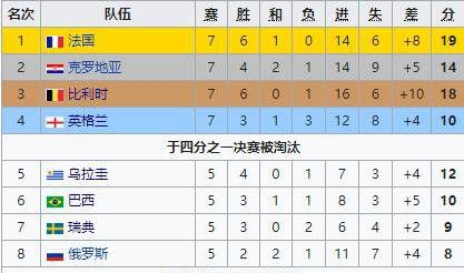 2018俄罗斯世界杯32强最终排名,法国第1巴西第6 韩国比德国高3位