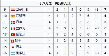 2018俄罗斯世界杯32强最终排名,法国第1巴西第6 韩国比德国高3位