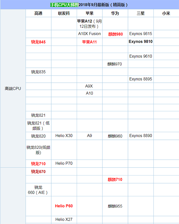 手机CPU性能排行怎么看,手机CPU天梯图2018年9月最新版