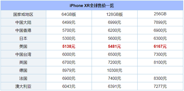 iPhone Xs哪个版本最便宜,iPhone Xs/Max/Xr全球售价对比