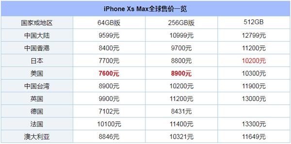 iPhone Xs哪个版本最便宜,iPhone Xs/Max/Xr全球售价对比