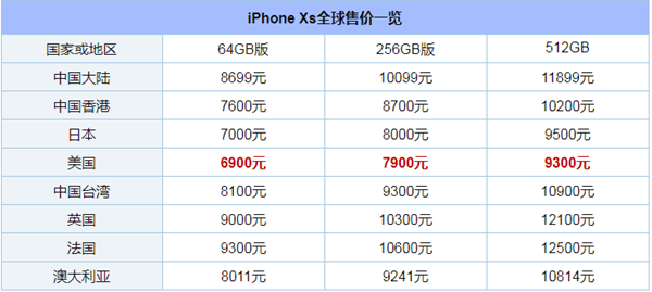 iPhone Xs哪个版本最便宜,iPhone Xs/Max/Xr全球售价对比