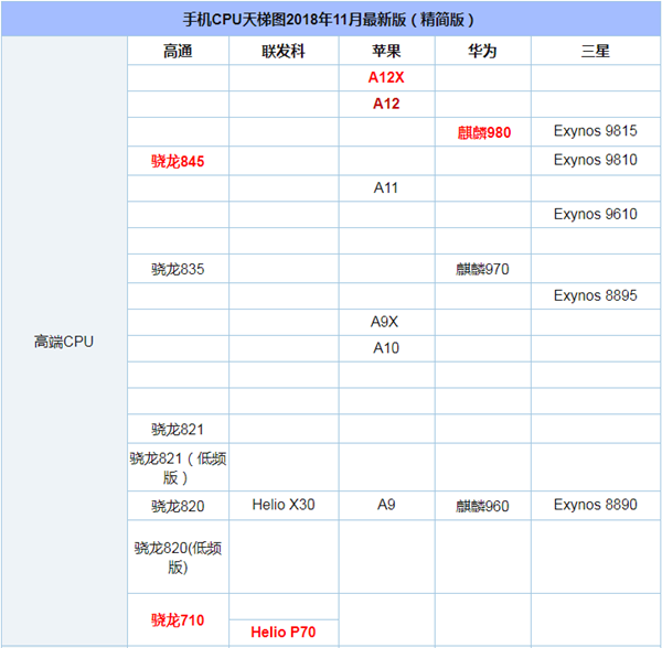 手机CPU天梯图2018年11月最新版,十一月手机处理器天梯排名