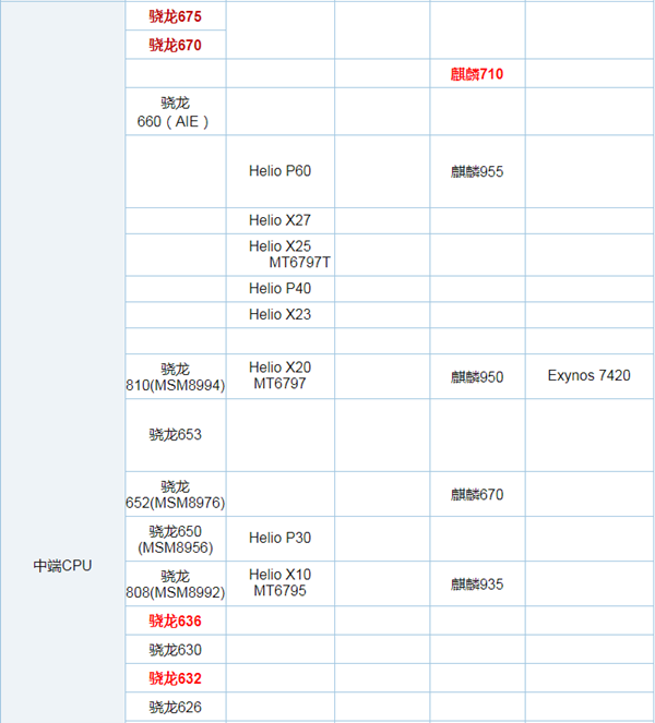 手机CPU天梯图2018年11月最新版,十一月手机处理器天梯排名