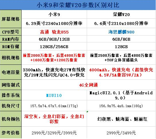 小米9和荣耀v20哪个值得入手,小米9和荣耀v20对比详情介绍