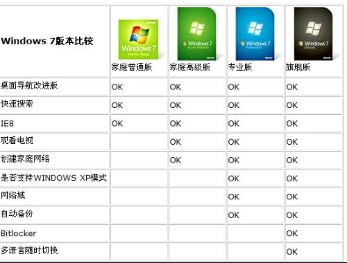 win7专业版和旗舰版有什么区别,win7专业版和旗舰版区别介绍