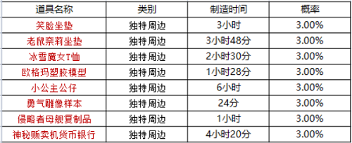 坎公骑冠剑周边刷新时间是什么时候？周边刷新时间介绍与分享