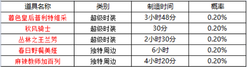 坎公骑冠剑周边刷新时间是什么时候？周边刷新时间介绍与分享